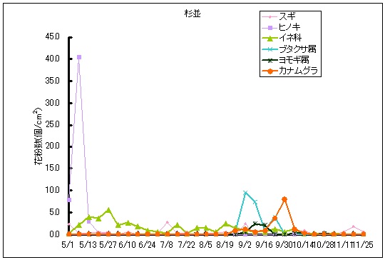 平成25年夏から秋の花粉:杉並の花粉飛散状況
