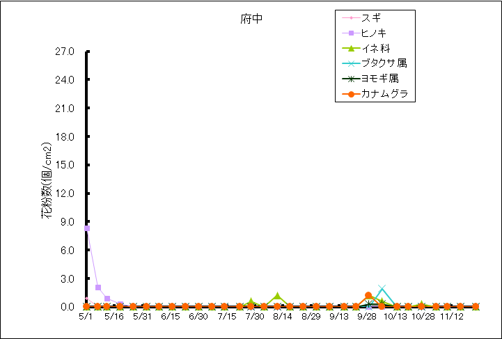 平成26年夏から秋の花粉:府中の花粉飛散状況