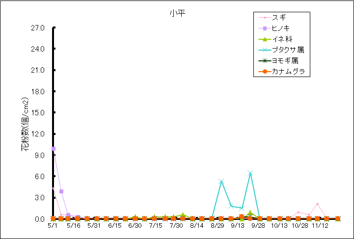 平成26年夏から秋の花粉:小平の花粉飛散状況