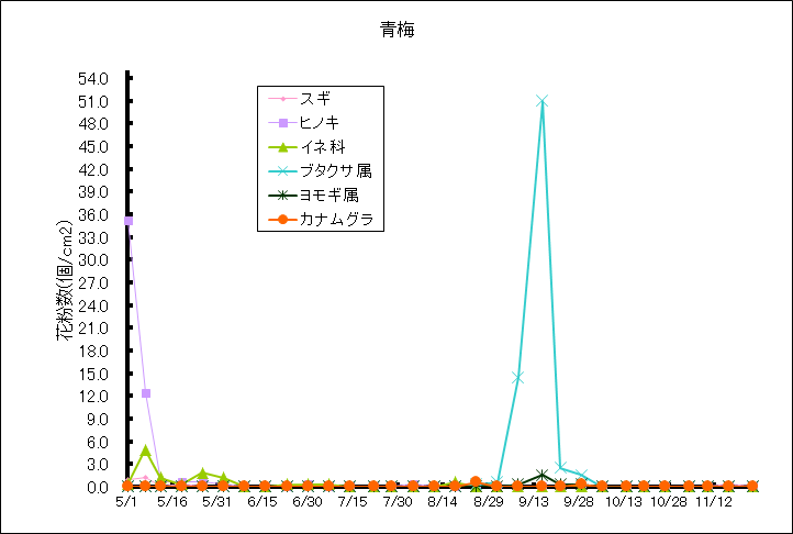 平成26年夏から秋の花粉:青梅の花粉飛散状況