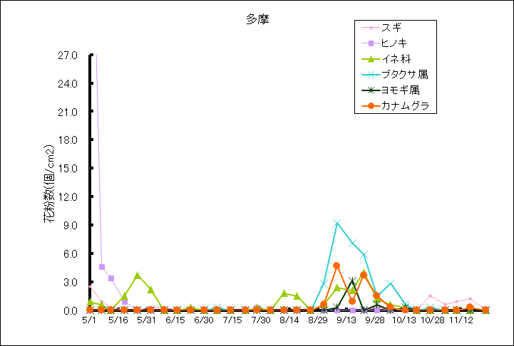 平成26年夏から秋の花粉:多摩の花粉飛散状況