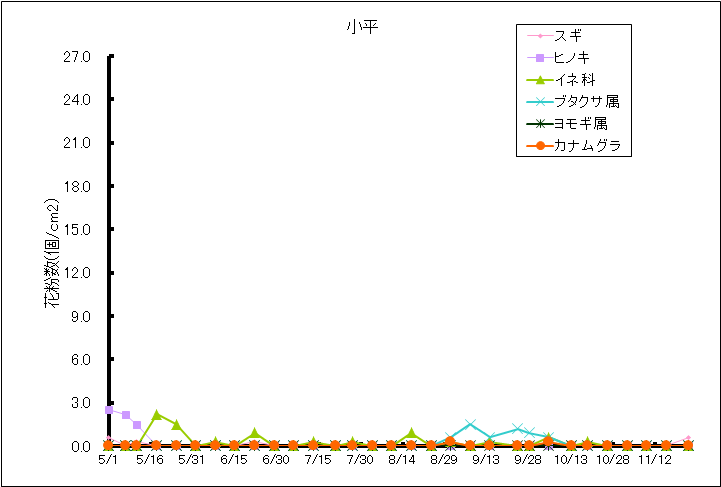 平成27年夏から秋の花粉:小平の花粉飛散状況