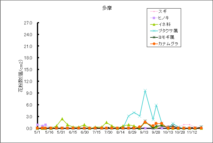 平成27年夏から秋の花粉:多摩の花粉飛散状況