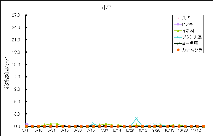 平成28年夏から秋の花粉:小平の花粉飛散状況