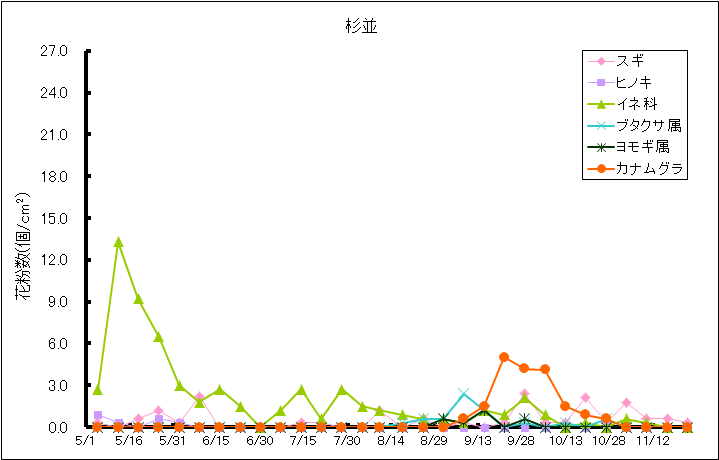 平成28年夏から秋の花粉:杉並の花粉飛散状況