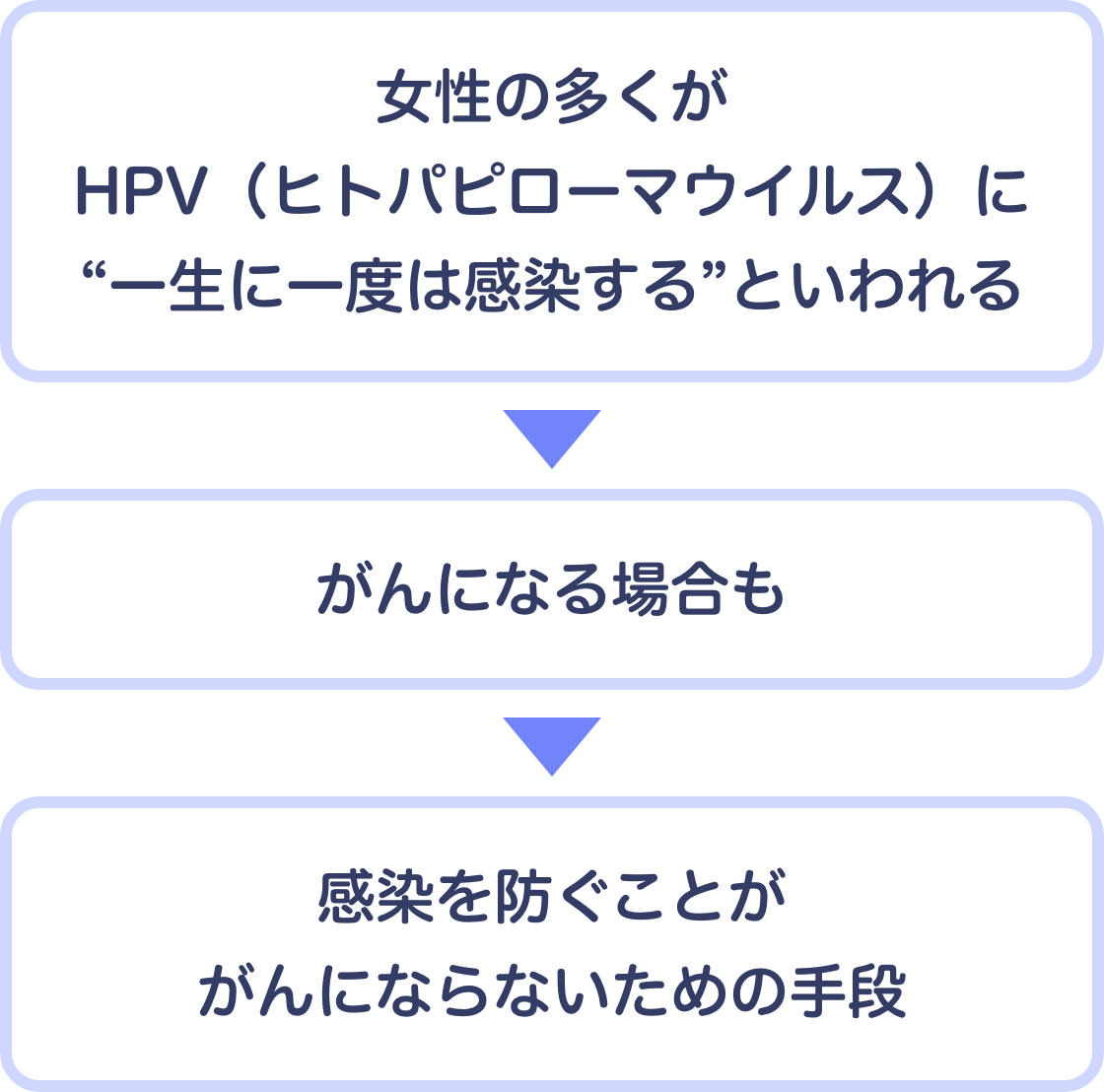 「女性の多くがHPV（ヒトパピローマウイルス）に“一生に一度は感染する”といわれる」→「がんになる場合も」→「感染を防ぐことががんにならないための手段」