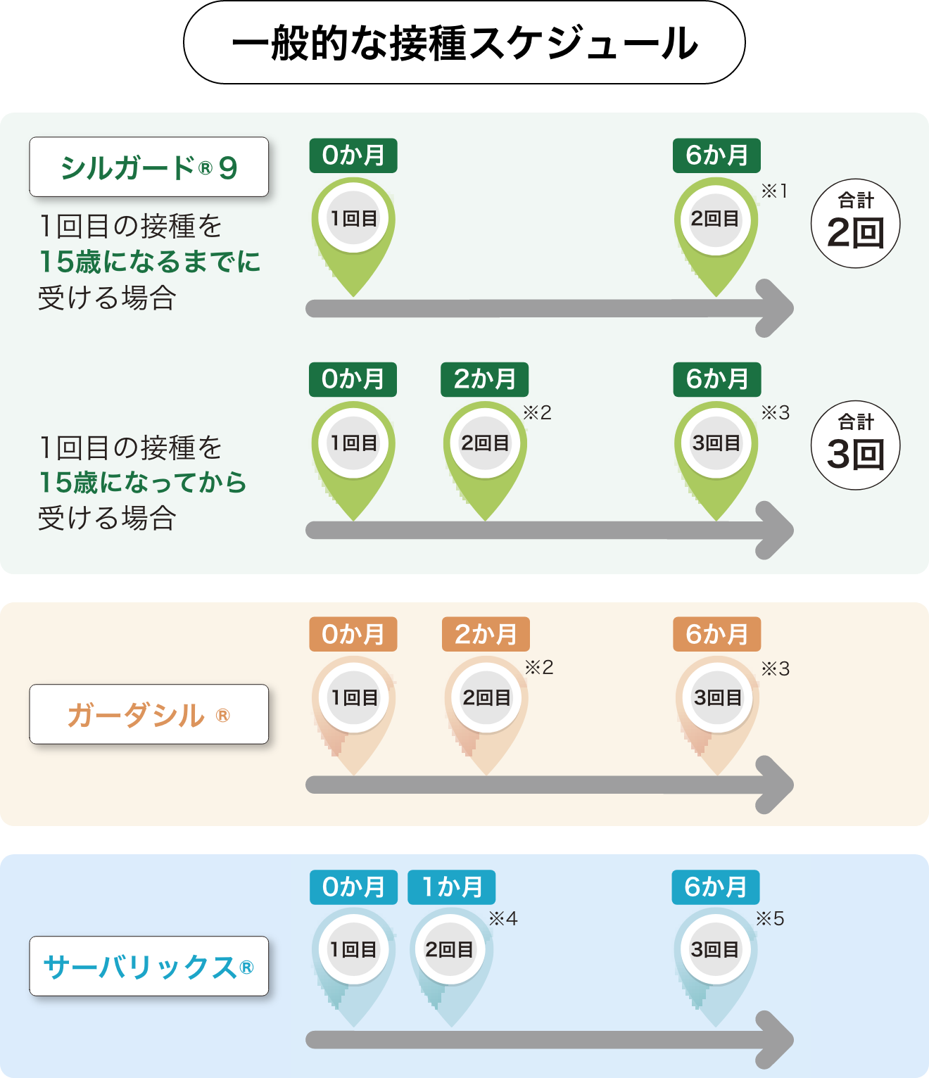 一般的な接種スケジュール
