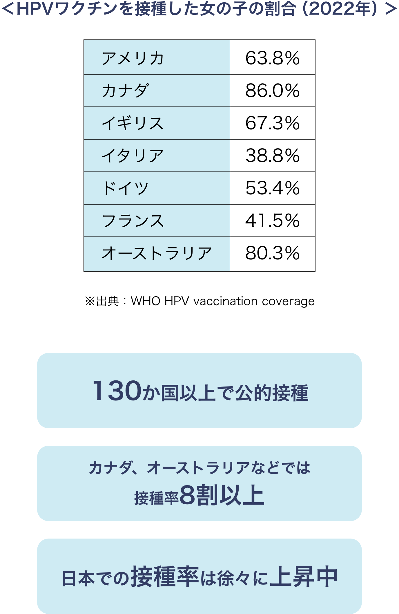 ＜HPVワクチンを接種した女の子の割合（2022年）＞