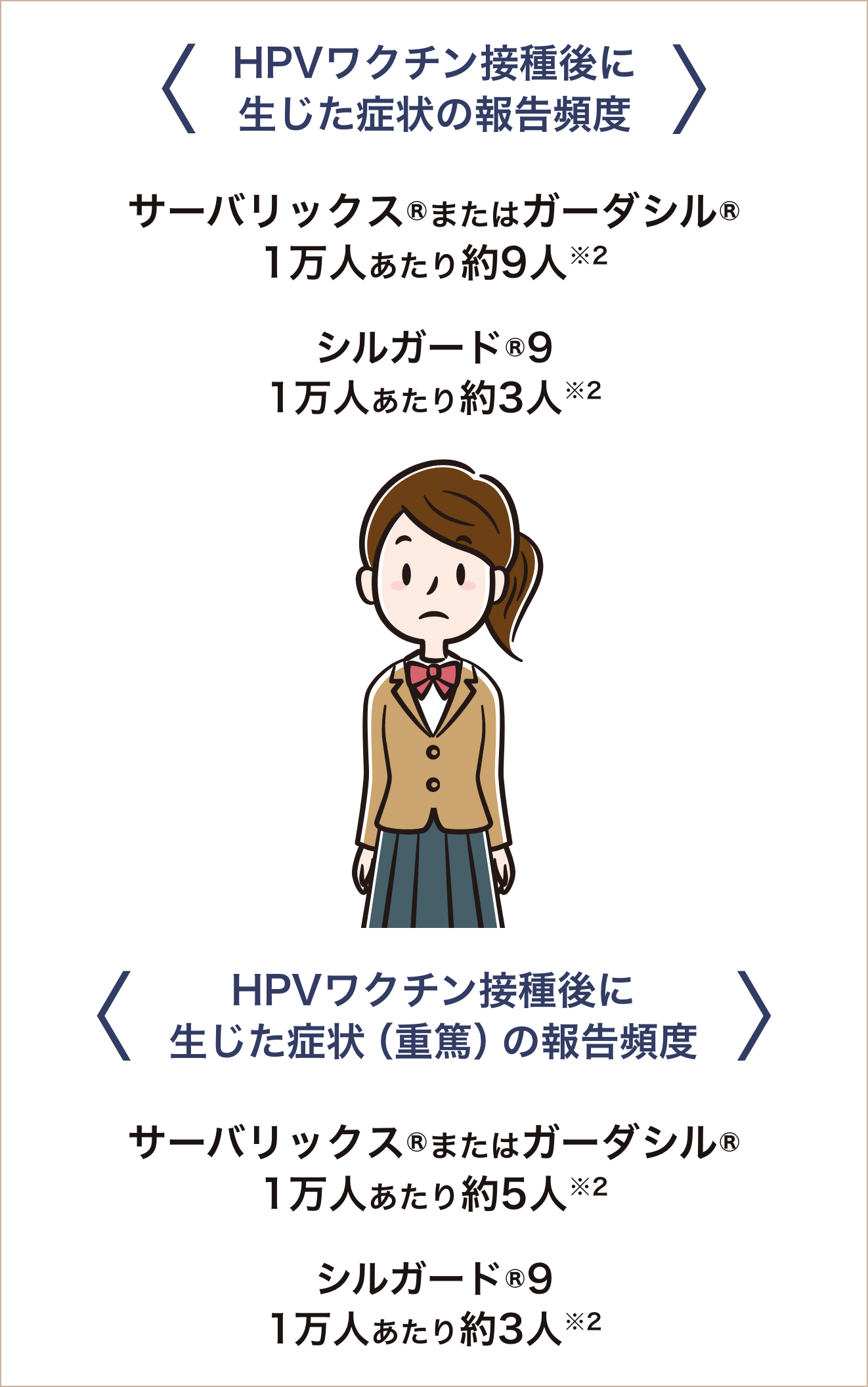 ＜HPVワクチン接種後に生じた症状の報告頻度＞＜HPVワクチン接種後に生じた症状（重篤）の報告頻度＞