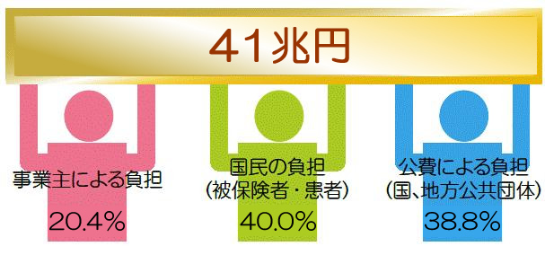 国民医療費の現状