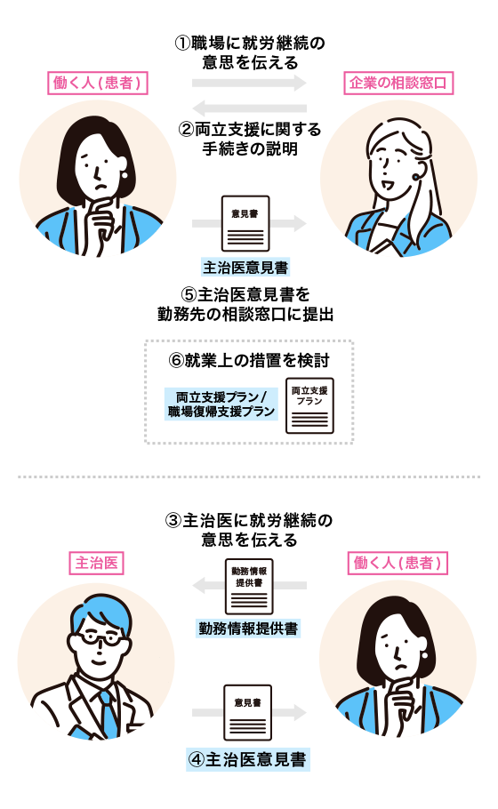 両立支援の流れ図