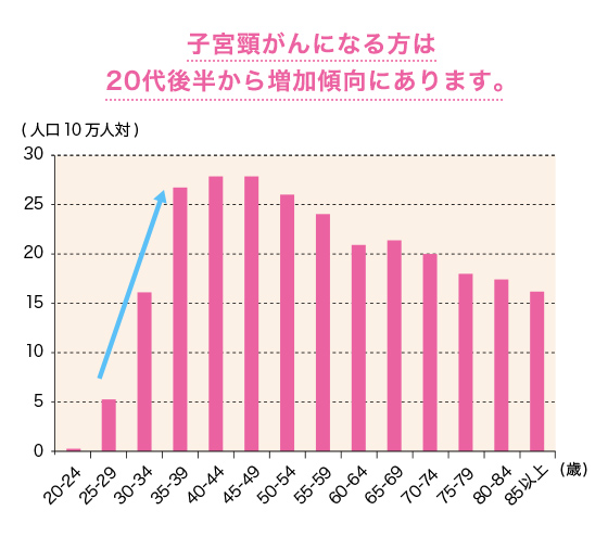 子宮頸がんになった人の割合（全国・女性）2019年   グラフ 子宮頸がんになる方は20代後半から増加傾向にあります。