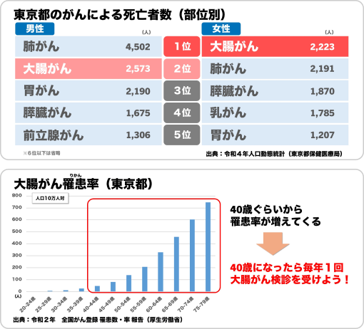 東京都のがん死亡者数と大腸がん罹患率の画像