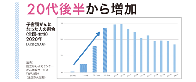 20代後半から増加 子宮頸がんになった人の割合（全国・女性）2020年（人口10万人対） 出典：国立がん研究センターがん情報サービス「がん統計」（全国がん登録）