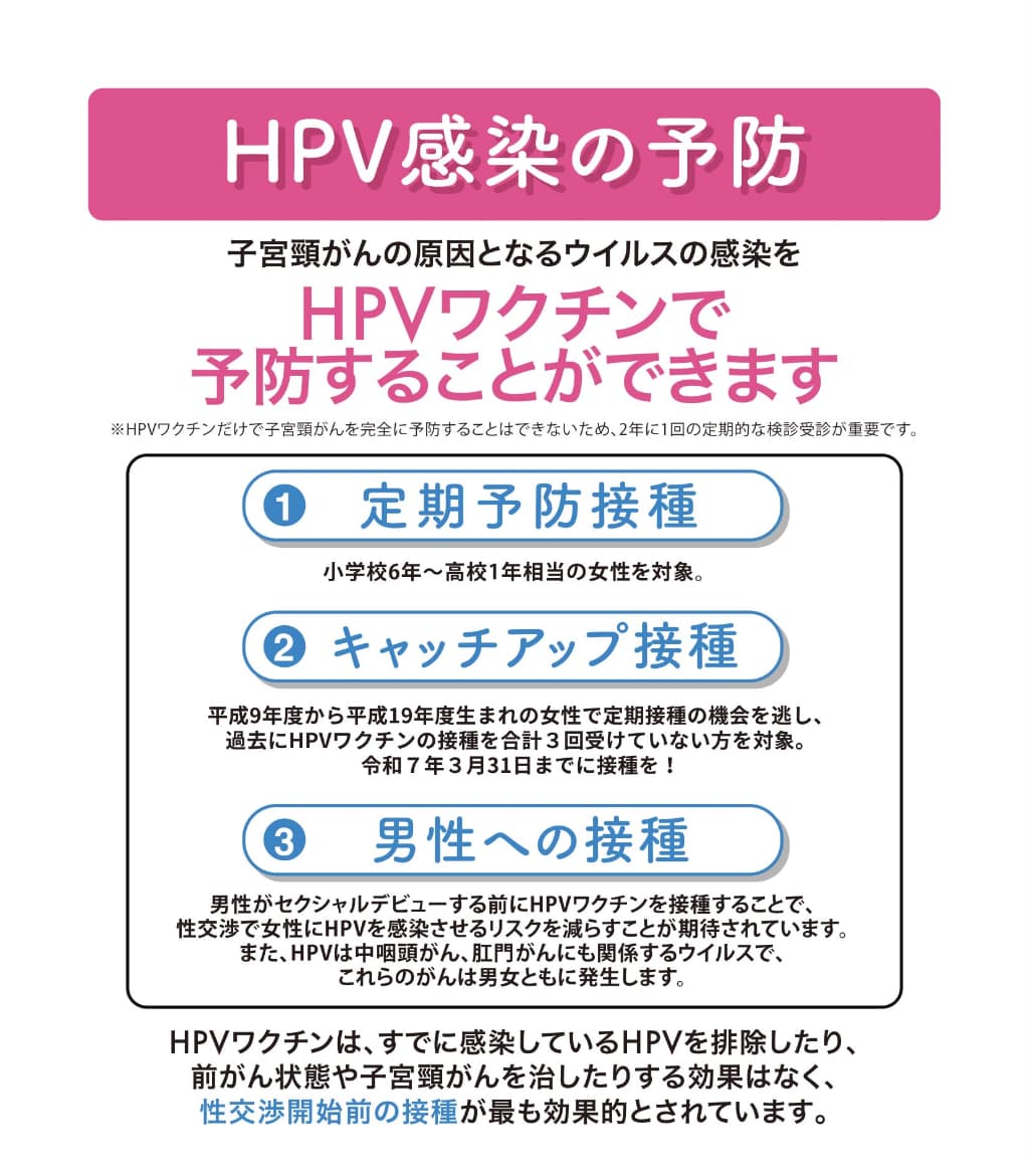 HPV感染の予防 子宮頸がんの原因となるウイルスの感染をHPVワクチンで予防することができます ※HPVワクチンだけで子宮頸がんを完全に予防することはできないため、2年の1回の定期的な検診受診が重要です。 1.定期予防接種 小学校6年～高校1年相当の女性を対象。 2.ヤッチアップ接種 平成9年度から平成19年度生まれの女性で定期接種の機会を逃し、過去にHPVワクチンの接種を合計3回受けていない方を対象。令和7年3月31日までに接種を！ 3.男性への接種 男性がセクシャルデビューする前にHPVワクチンを接種することで、性交渉で女性にHPVを感染させるリスクを減らすことが期待されています。また、HPVは中咽頭がん、肛門がんにも関係するウイルスで、これらのがんは男女ともに発生します。 HPVワクチンは、すでに感染しているHPVを排除したり、前がん状態や子宮頸がんを治したりする効果はなく、性交渉開始前の接種が最も効果的とされています。