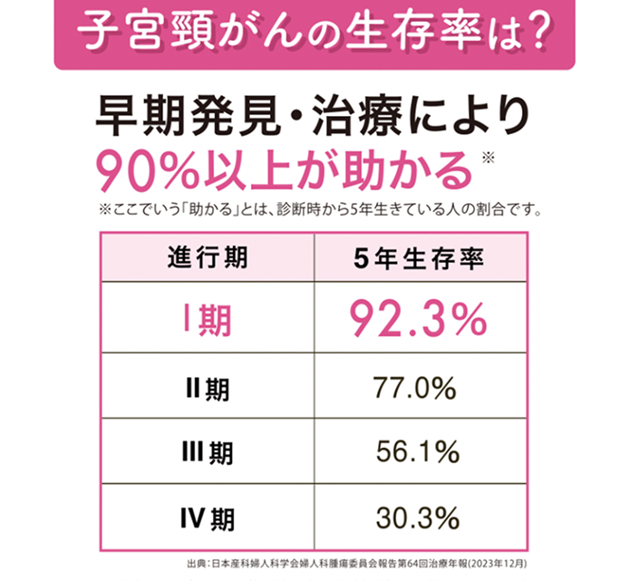 子宮頸がんの生存率は？ 早期発見・治療により90%以上が助かる※ ※ここでいう「助かる」とは、診断時から5年生きている人の割合です。 進行期 5年生存率 Ⅰ期 92.3% Ⅱ期 77.0% Ⅲ期 56.1% Ⅳ期 30.3% 出典：日本産科婦人科学会婦人科腫瘍委員会報告 第64回治療年報2023年12月