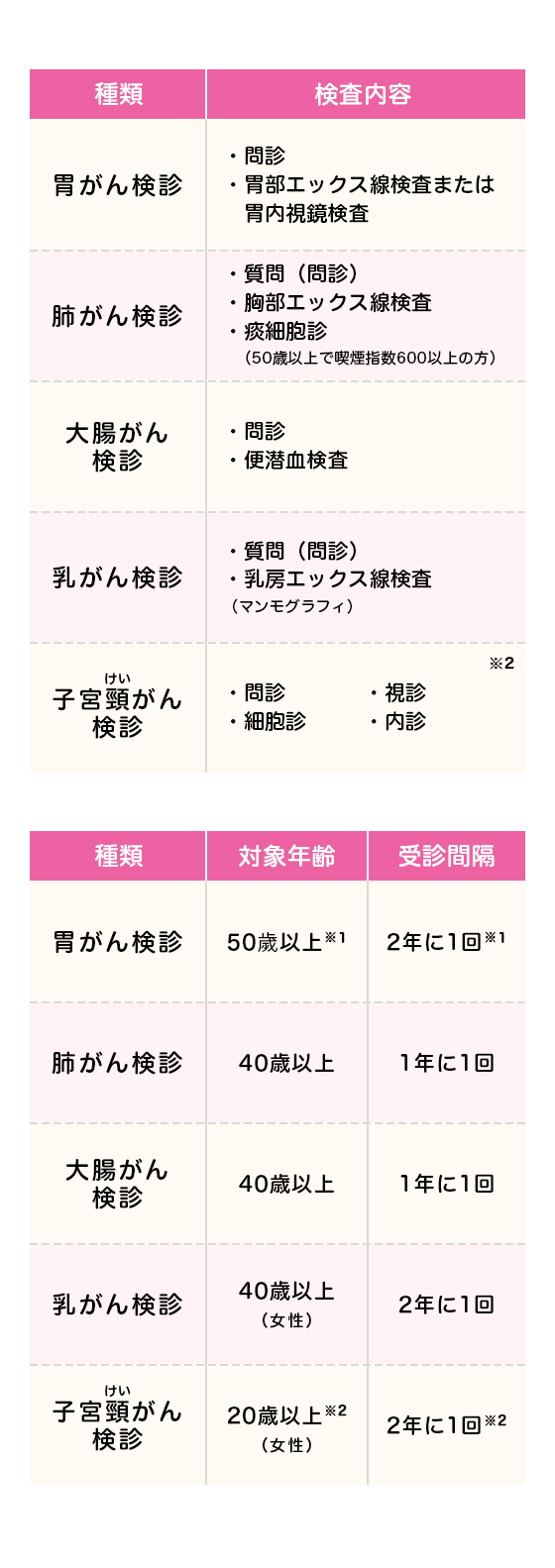 図1 国が推奨する5つのがん検診 イメージ画像