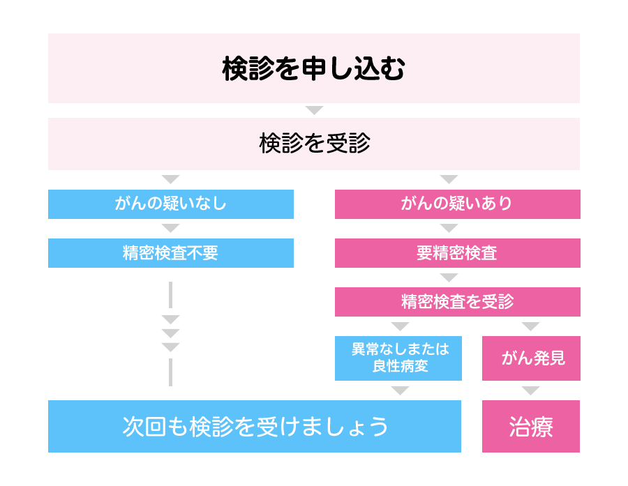 図3 受診の流れ イメージ画像