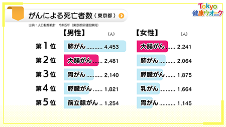 がんによる死亡者数(東京都）の画像