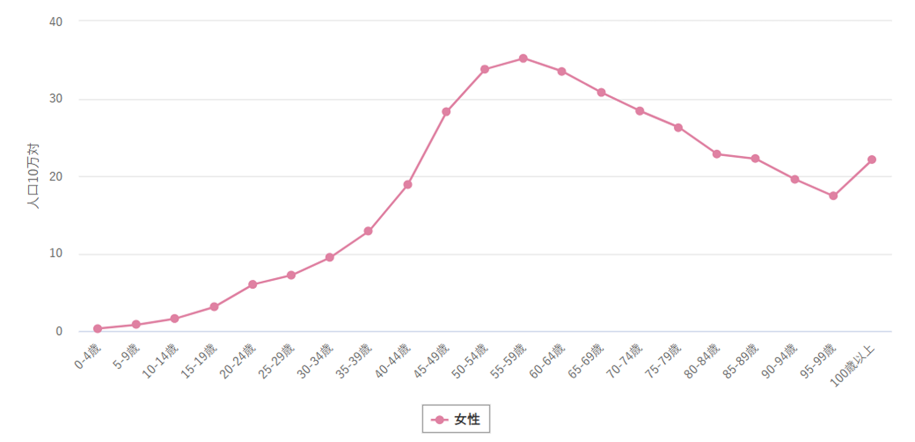 2023年における女性の卵巣がん年齢階級別罹患率（人口10万対）を示す折れ線グラフ。年齢とともに罹患率が上昇し、55-59歳でピーク（約35人）に達した後、緩やかに減少する傾向が見られる。