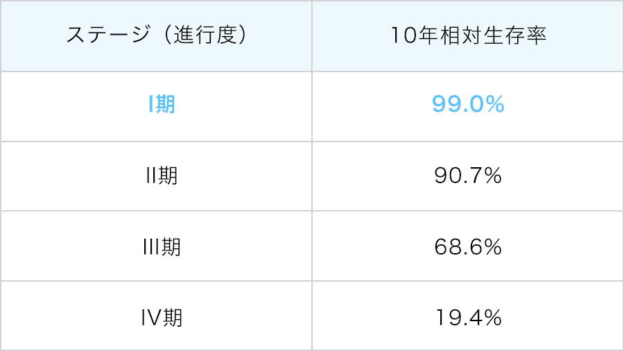 ステージ（進行度）と10年相対生存率の表　1期97.6%、2期87.4%、3期61.9%、4期18.3%