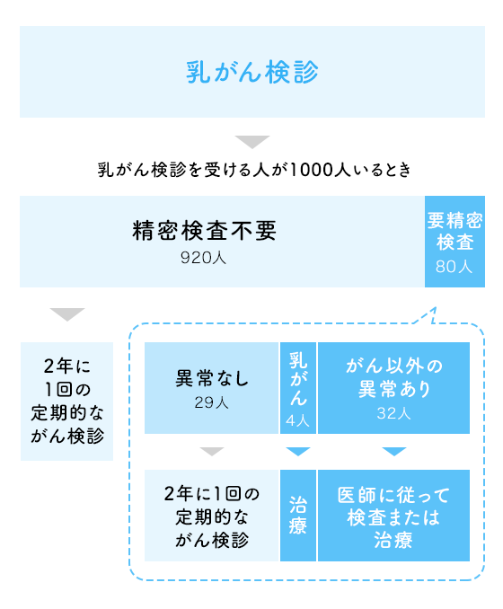 たとえば乳がん検診を受ける人が1000人いるとき、精密検査不要の人は919人、要精密検査の人は81人となります。81人のうち、精密検査によって異常なしが28人、乳がんが4人となりこちらは治療に進みます。また、がん以外の異常がある人は33人となり、医師に従って検査または治療を受けます。