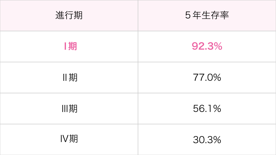 進行期と5年生存率の表　1期92.3%、2期77.0%、3期56.1%、4期30.3%
