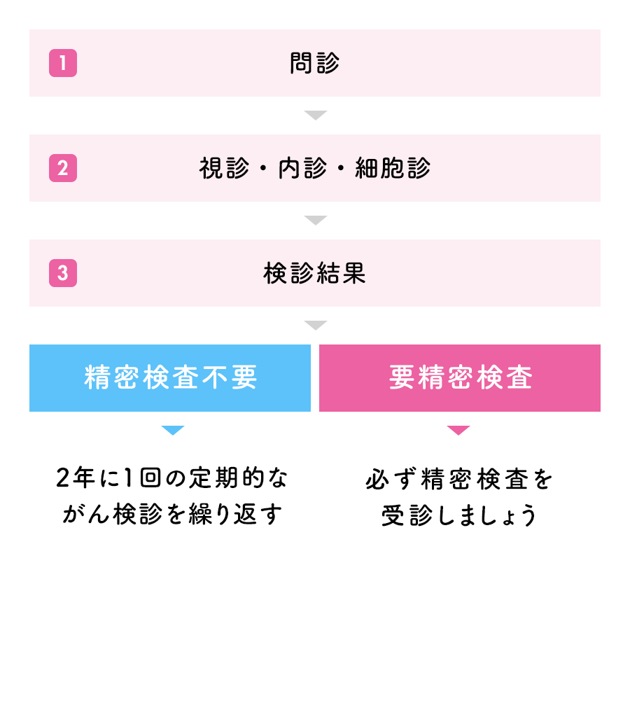 1.問診　2.視診・内診・細胞診　3.検査結果　精密検査不要な場合は、2年に1回の定期的ながん検診を繰り返しましょう。要精密検査の場合、必ず精密検査を受信しましょう。