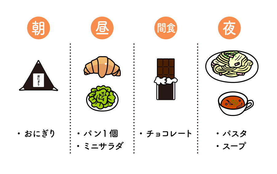 朝おにぎり、昼パン1個とミニサラダ、間食チョコレート、夜パスタとスープ
