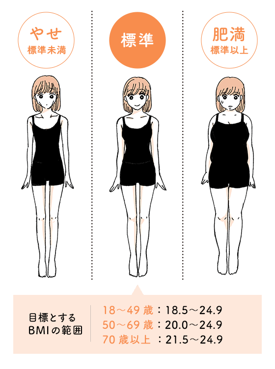 目標とするBMIの範囲は、18歳〜49歳は18.5〜24.9、50〜69歳は20.0〜24.9、70歳以上は21.5〜24.9