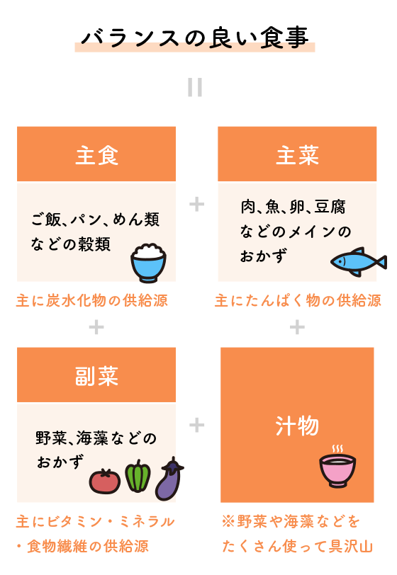 バランスの良い食事＝主食＋主菜＋副菜＋汁物