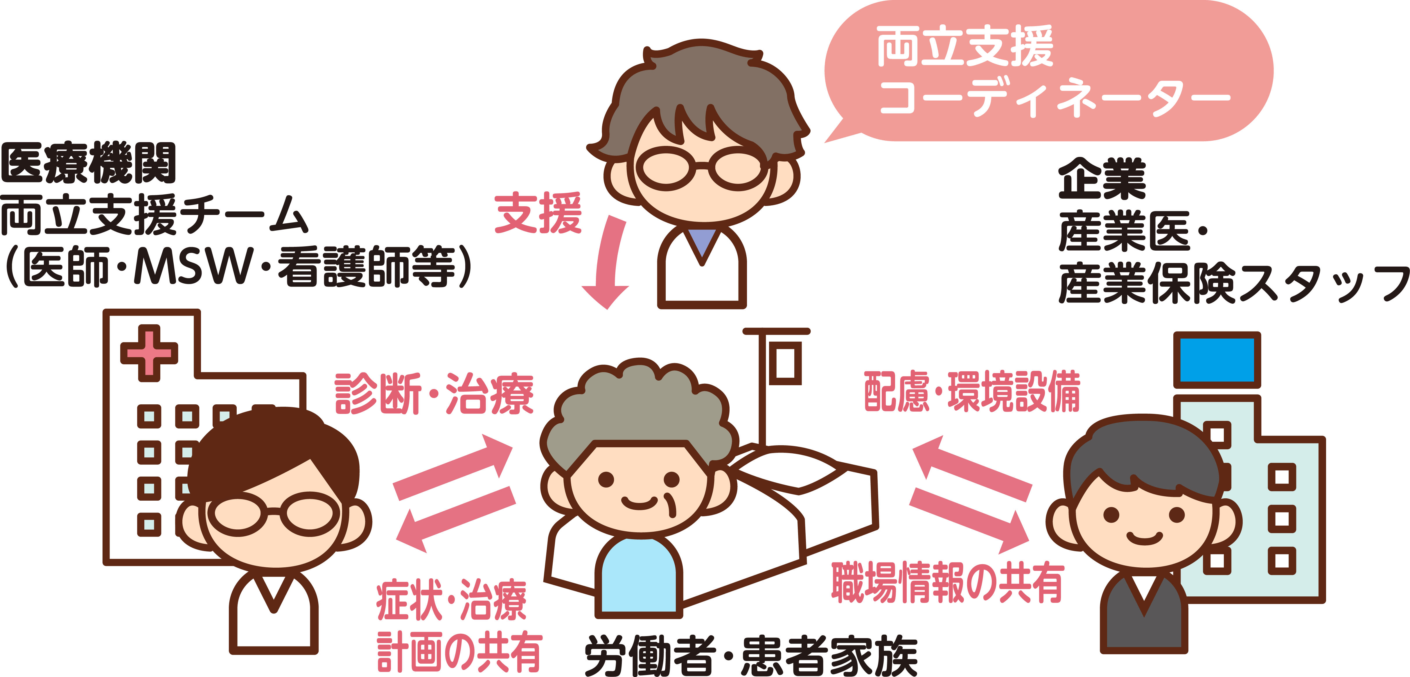 両立支援の図