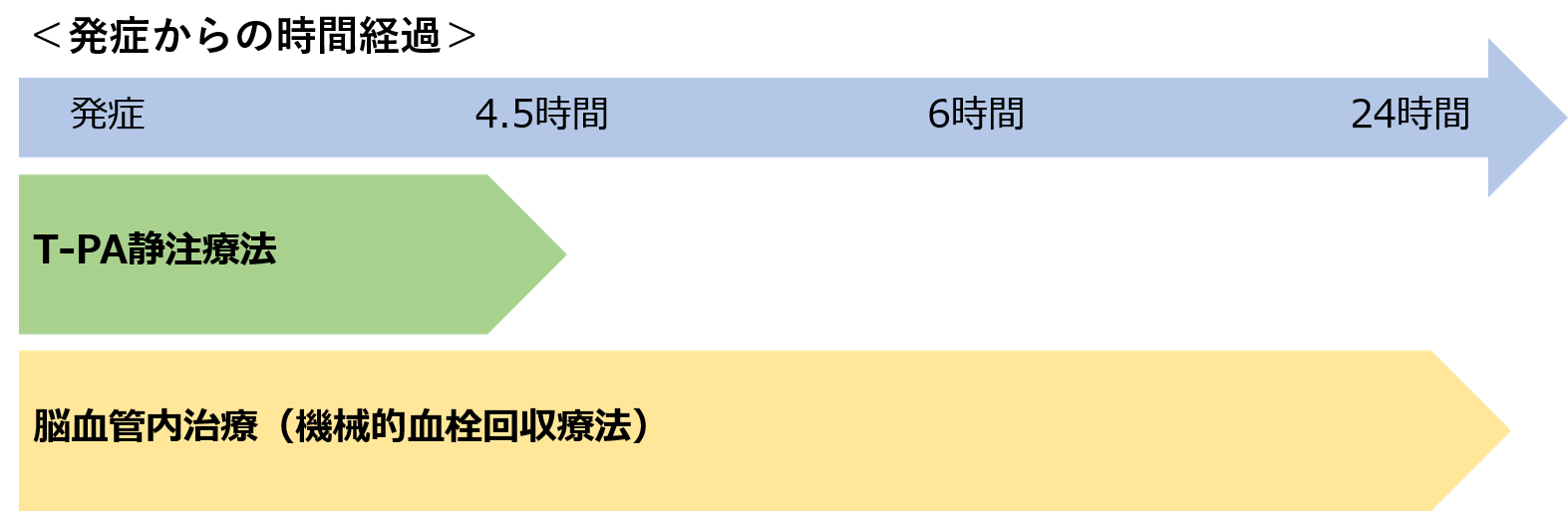 発症からの時間経過