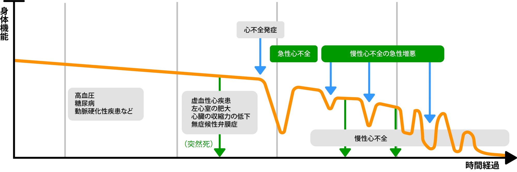時間経過の図