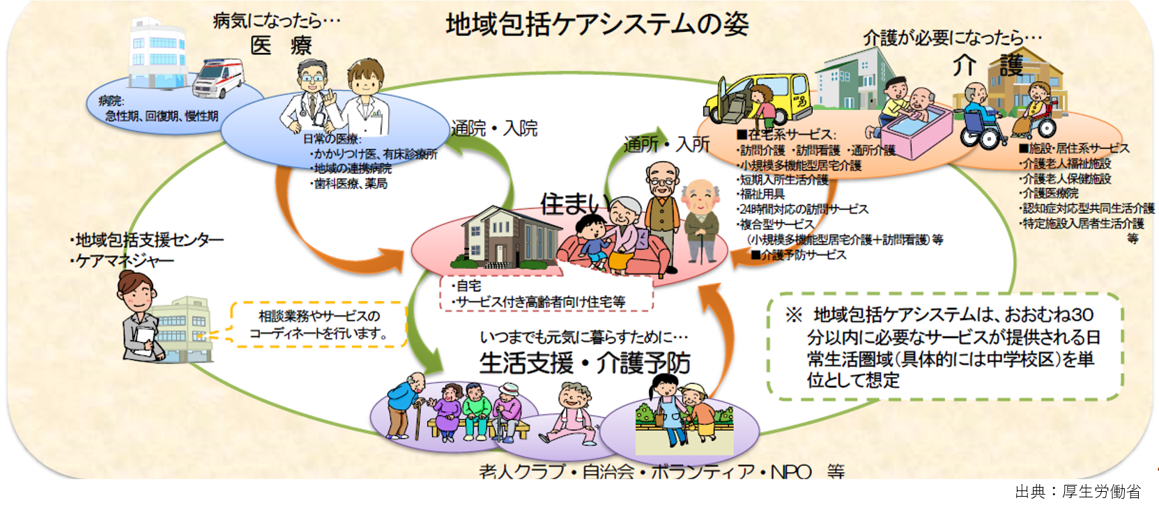地域包括ケアシステムの姿