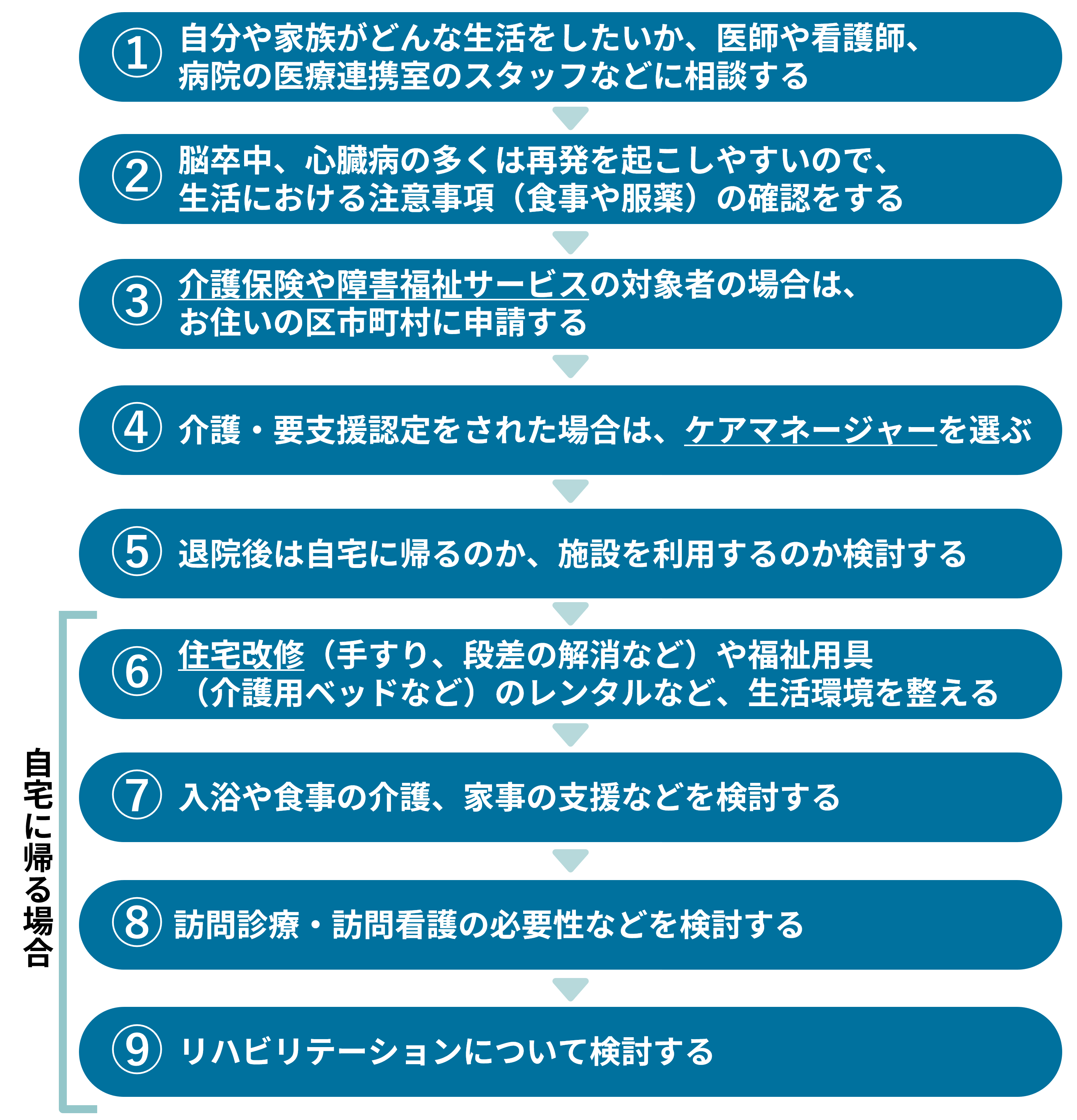 退院後のステップ