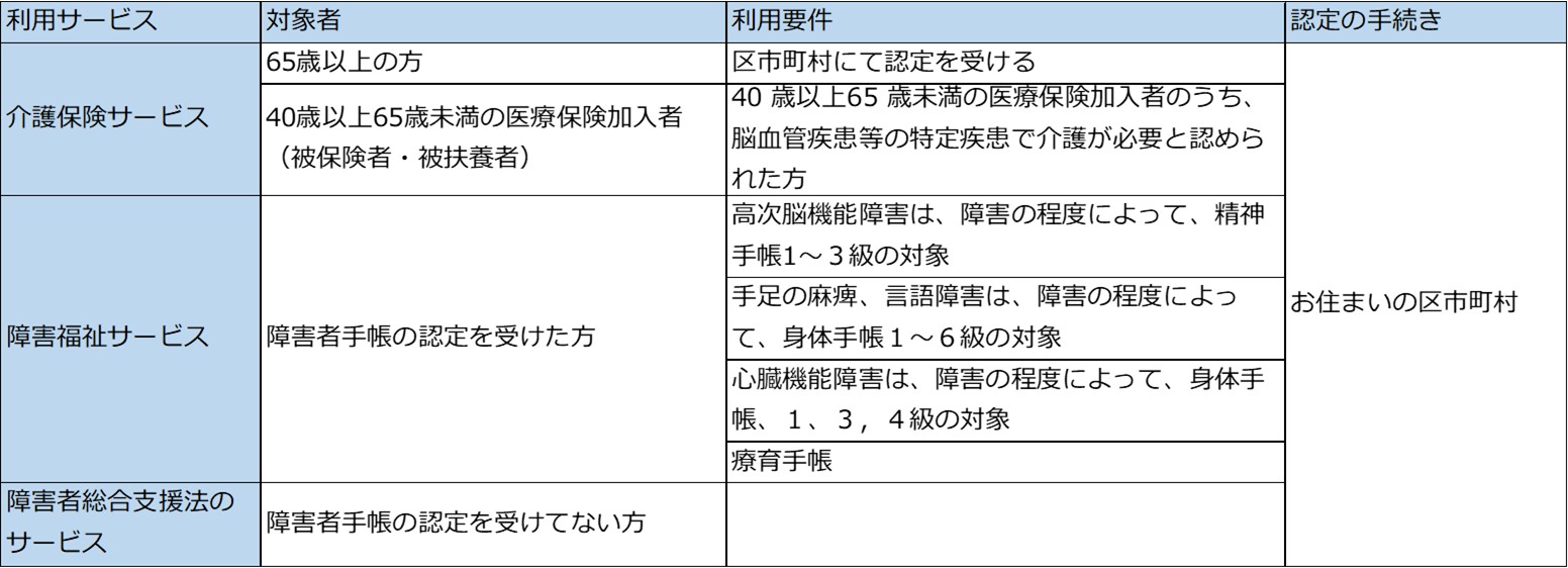 利用サービス表