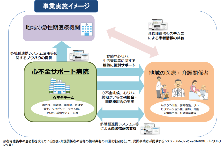心不全サポート事業の図