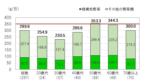 野菜類摂取量の平均値のグラフ