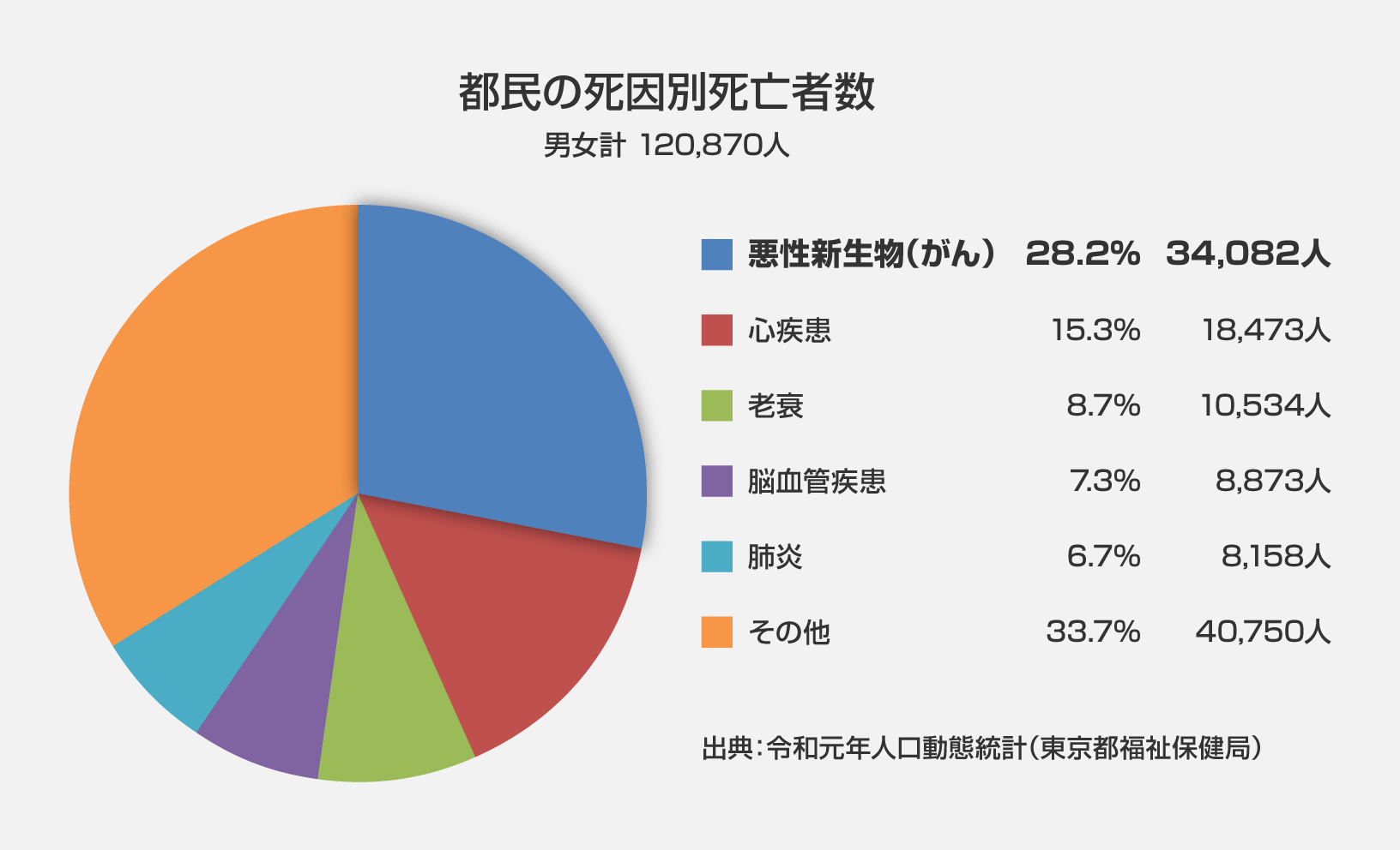 都民の死因別死亡者数:グラフ