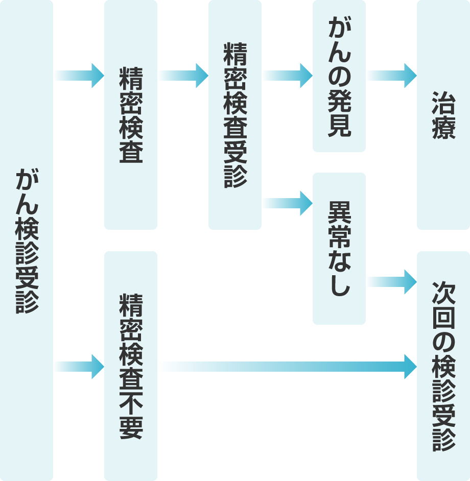 がん検診受診の流れ:イメージ