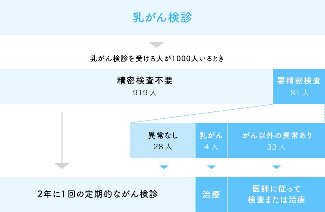 乳がん検診流れ:イメージ