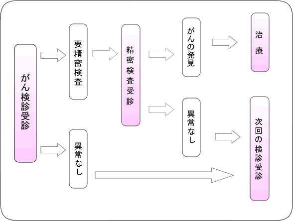 検診の流れ