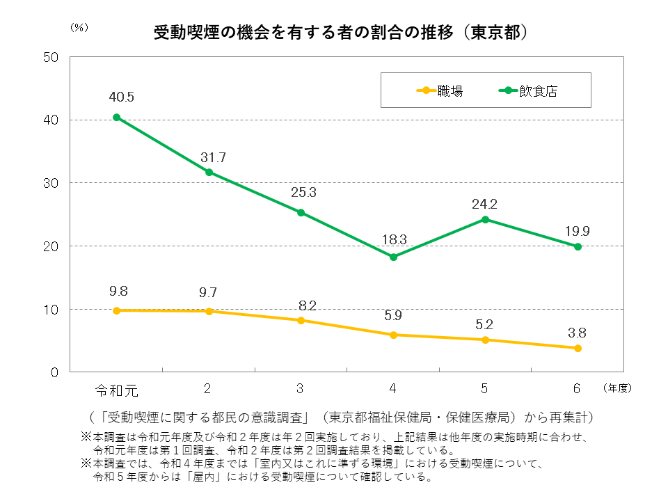 受動喫煙の機会を有する者の割合の推移（東京都）