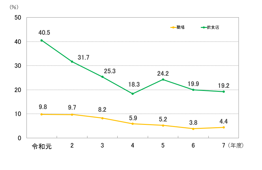 受動喫煙の機会を有する者の割合の推移（東京都）