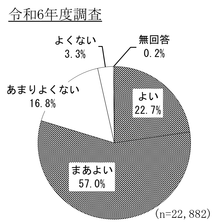 健康状態に対する意識