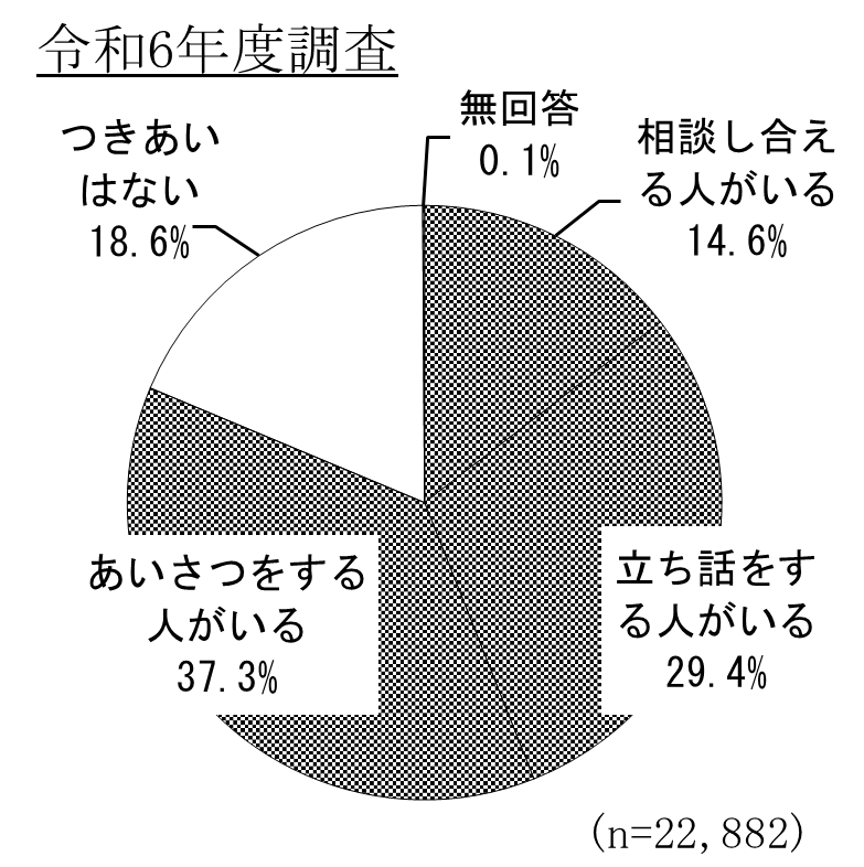 地域の人とのつきあいの程度