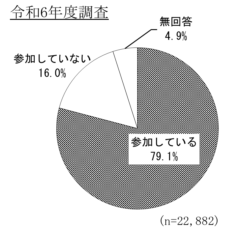 いずれかの社会活動（就労・就学を含む）