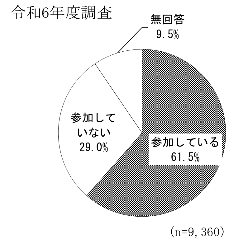 いずれかの社会活動（就労・就学を含む）（65歳以上）