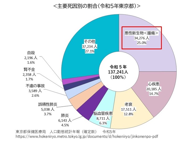 主要死因別の割合